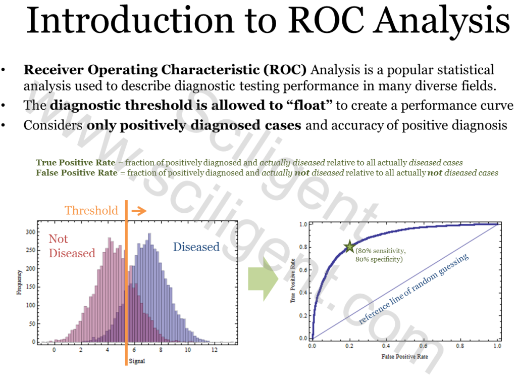 Introduction to ROC Analysis