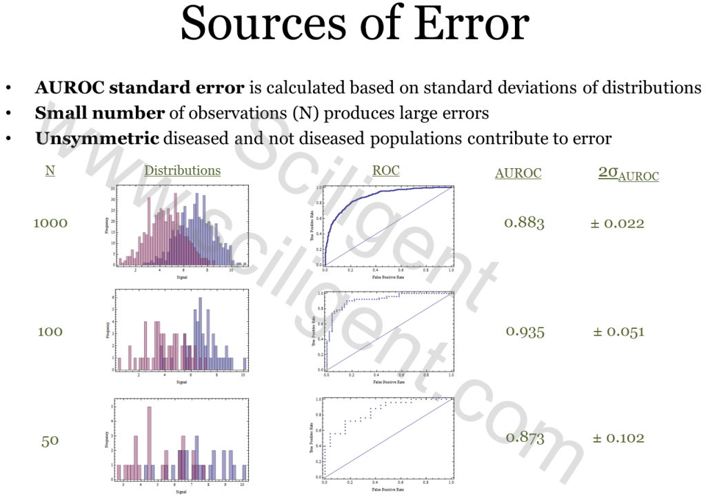 Last, in the simple tutorial we cover the major source of error in this analysis and how it varies according to the size of the sample population.