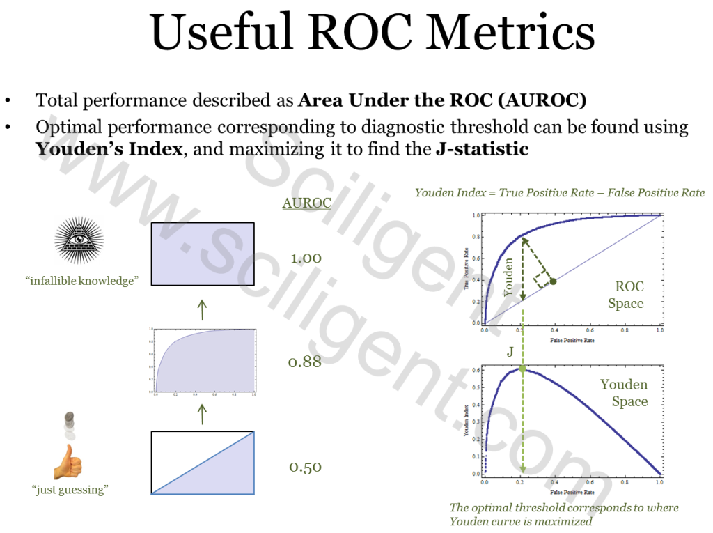 Once we have introduced a basic ROC curve, we cover the useful metrics that can be extracted from such a curve and try to give them a way to intuitively interpret what they are looking at.